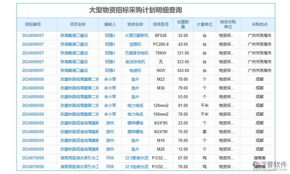 項目勞務比價評審管理軟件：供應商一鍵篩選，報價實時對比，流程智能提醒
