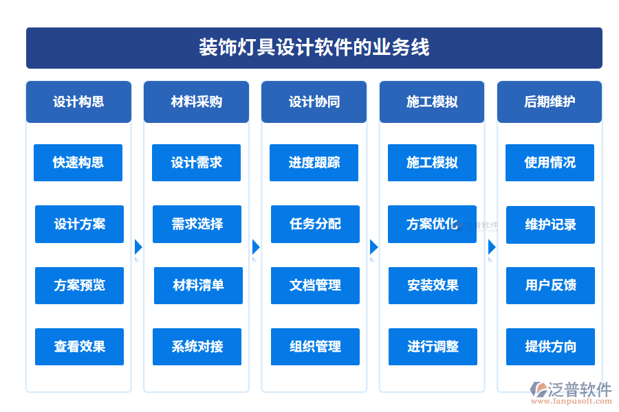 裝飾燈具設計軟件的業(yè)務線