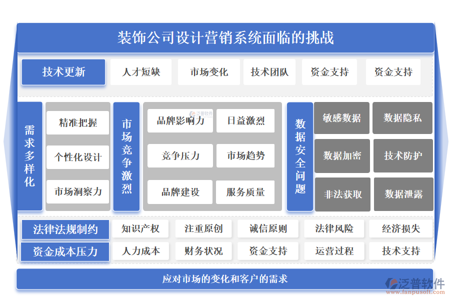泛普裝飾公司設(shè)計(jì)營(yíng)銷系統(tǒng)面臨的挑戰(zhàn)