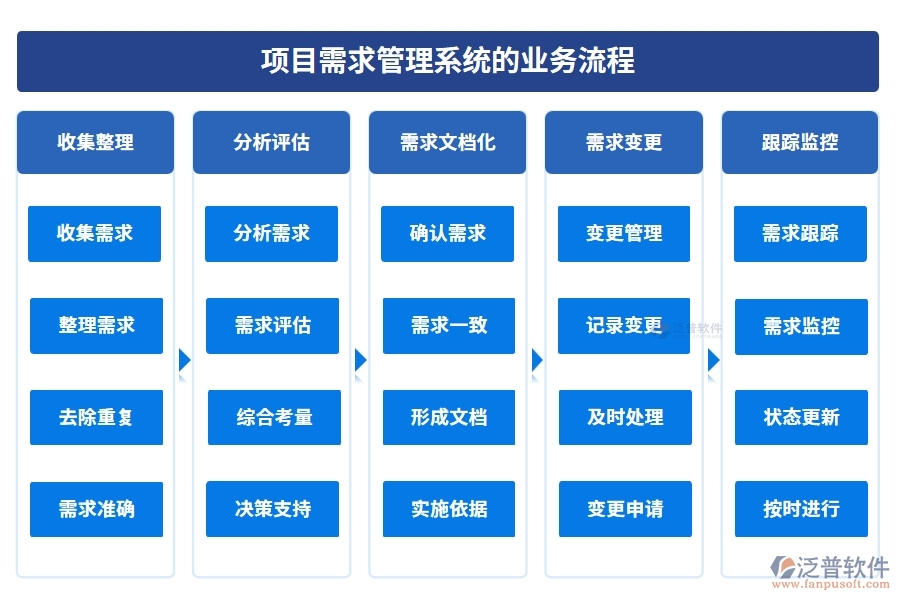 需求管理安全護航：項目需求管理系統(tǒng)，項目精準、變更可控、維護完善、日志可追溯