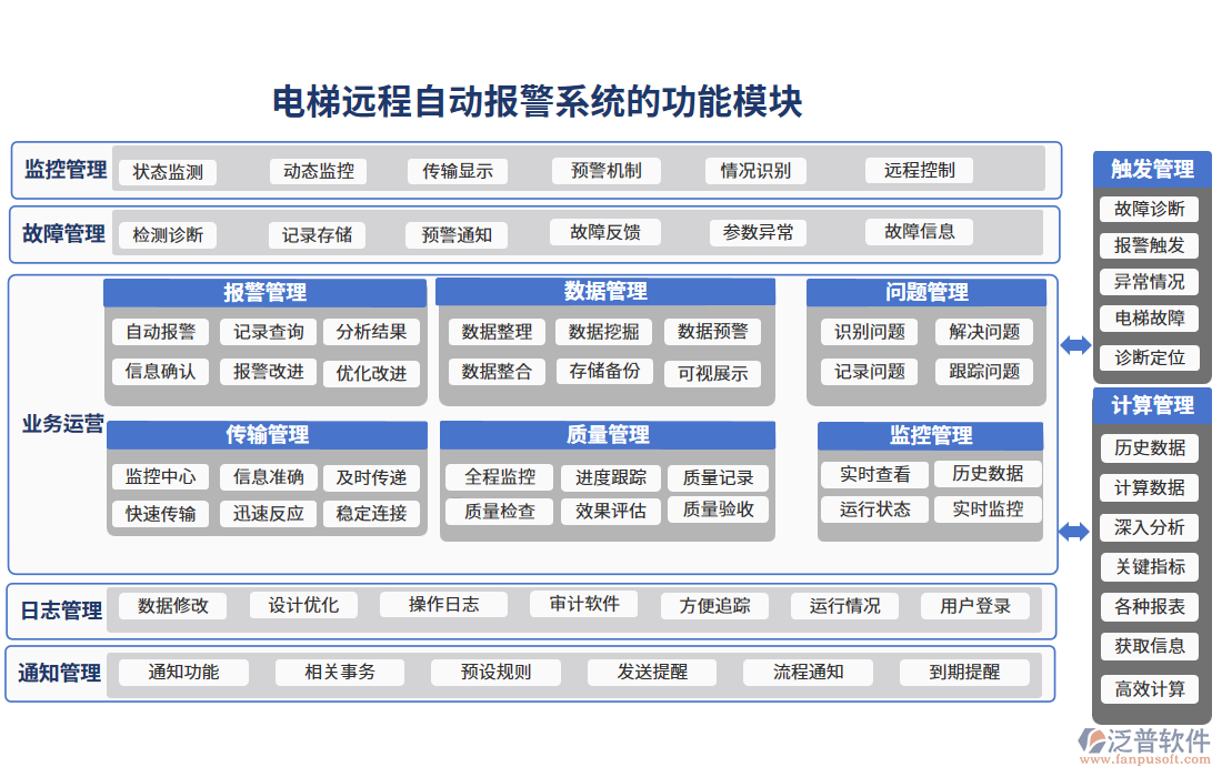 電梯遠(yuǎn)程自動報警系統(tǒng)的功能模塊