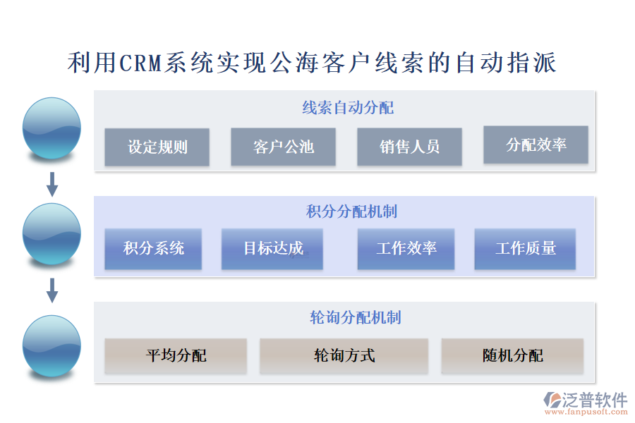 利用CRM系統(tǒng)實(shí)現(xiàn)公海客戶線索的自動(dòng)指派