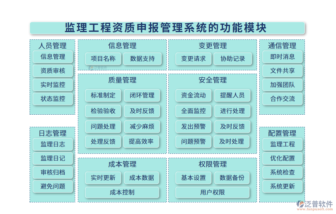  監(jiān)理工程資質申報管理系統(tǒng)的功能模塊