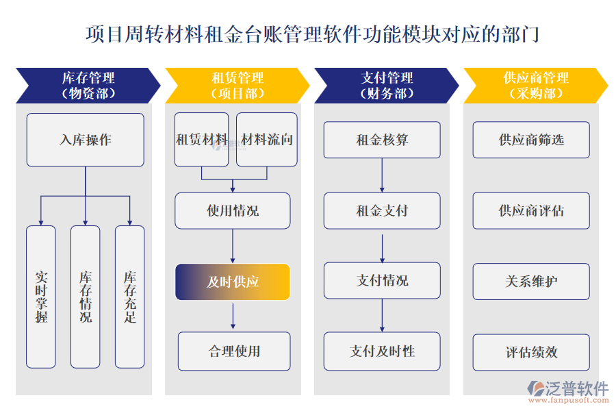 項(xiàng)目周轉(zhuǎn)材料租金臺賬管理軟件功能模塊對應(yīng)的部門