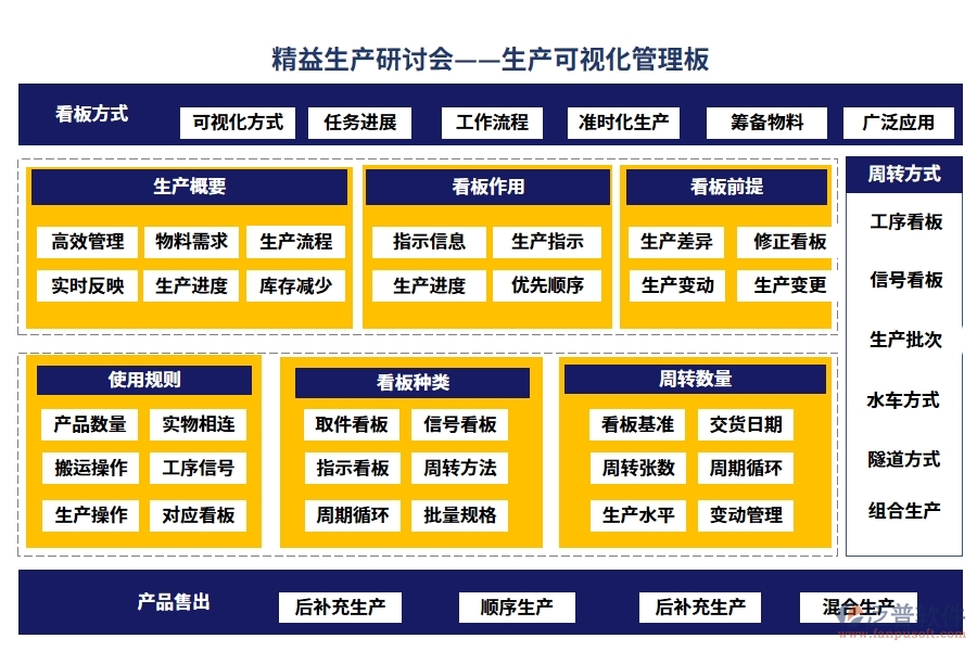 精益生產研討會——生產可視化管理板。