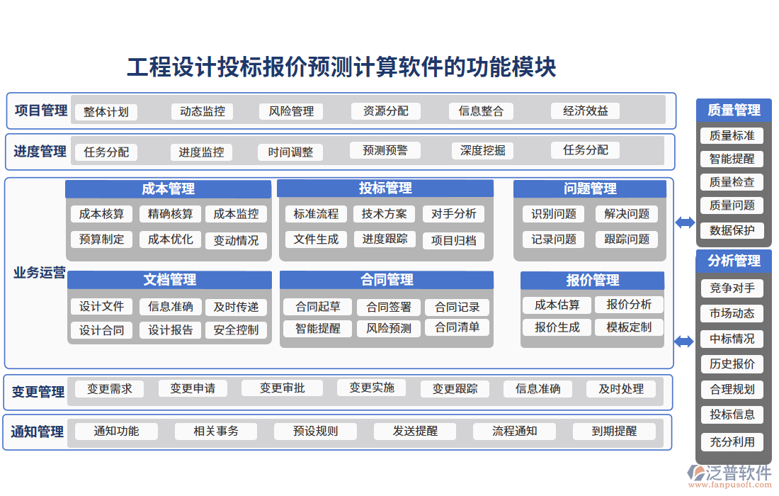 工程設(shè)計投標報價預測計算軟件的功能模塊