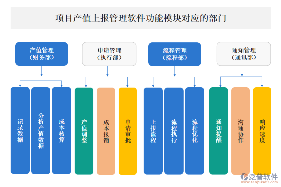 泛普項(xiàng)目產(chǎn)值上報(bào)管理軟件功能模塊對(duì)應(yīng)的部門(mén)
