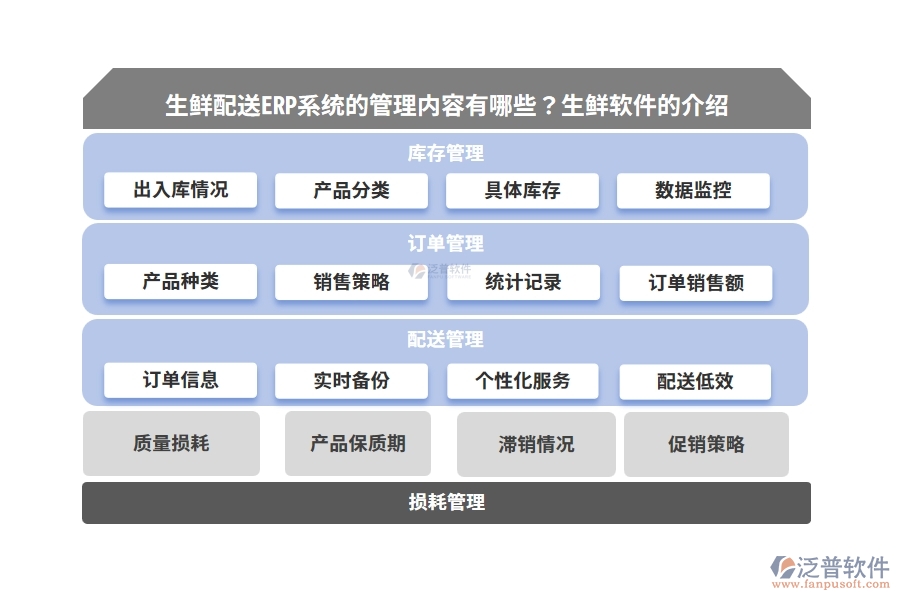 生鮮配送ERP系統(tǒng)的管理內(nèi)容有哪些？生鮮軟件的介紹