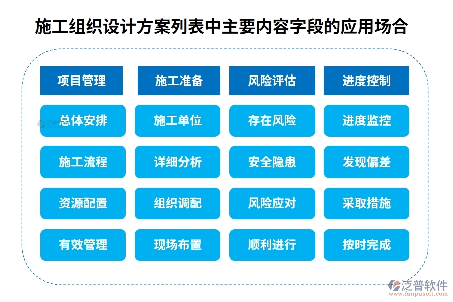 施工組織設(shè)計(jì)方案列表中【主要內(nèi)容】字段的應(yīng)用場合