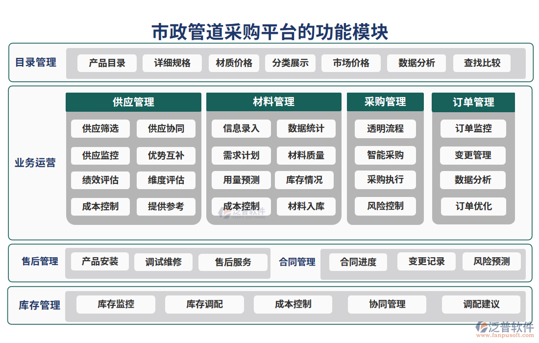 市政管道采購平臺(tái)的功能模塊