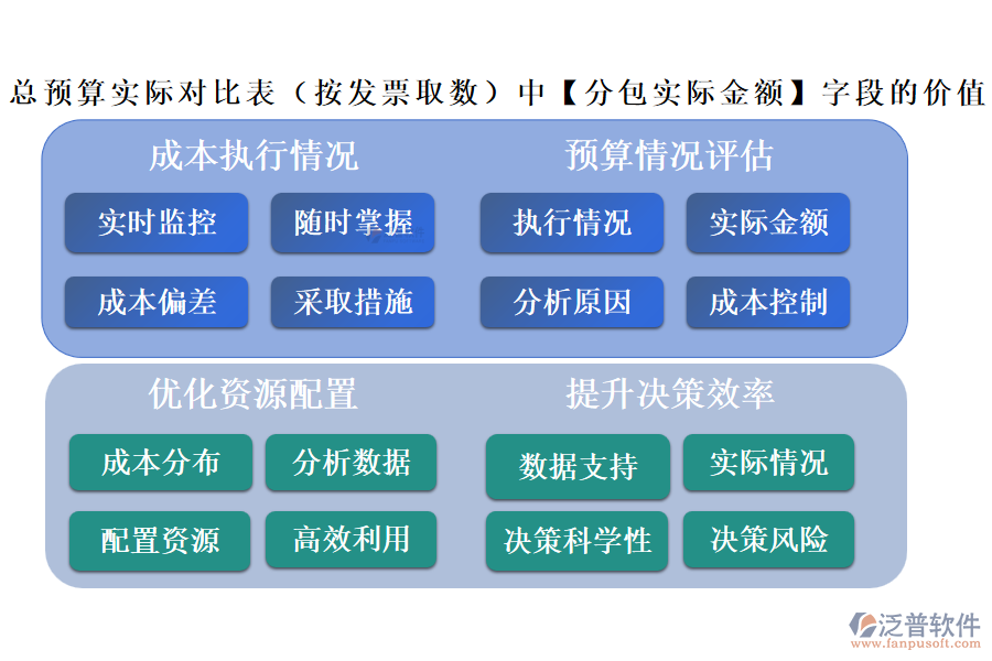 總預(yù)算實(shí)際對比表(按發(fā)票取數(shù))中的【分包實(shí)際金額】字段的價值