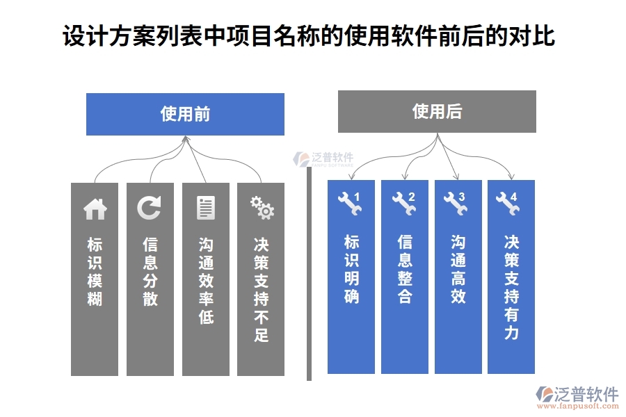 設(shè)計(jì)方案列表中【項(xiàng)目名稱】字段在使用建設(shè)工程施工項(xiàng)目管理軟件的前后對比：