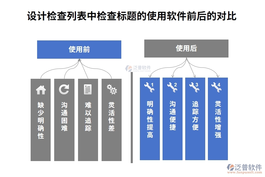 設(shè)計檢查列表中【檢查標(biāo)題】字段在使用建筑工程項(xiàng)目管理軟件前后的對比