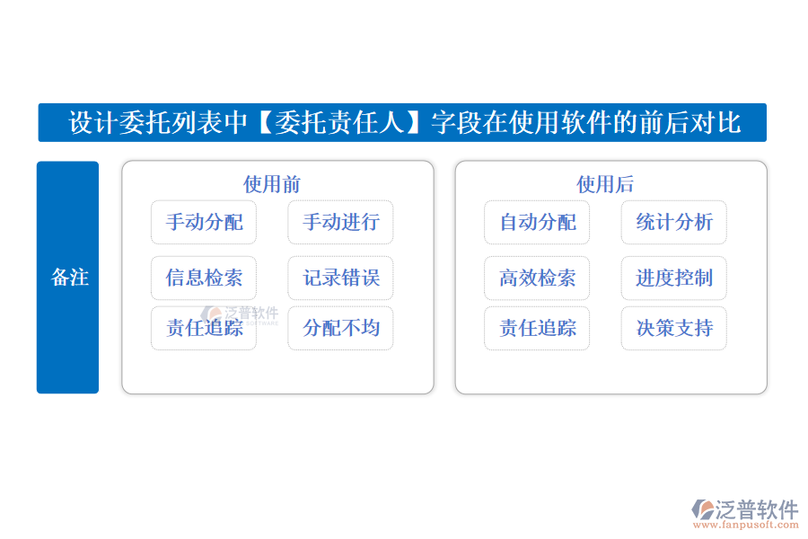 設(shè)計(jì)委托列表中【委托責(zé)任人?】字段在使用工程營銷管理軟件的前后對(duì)比