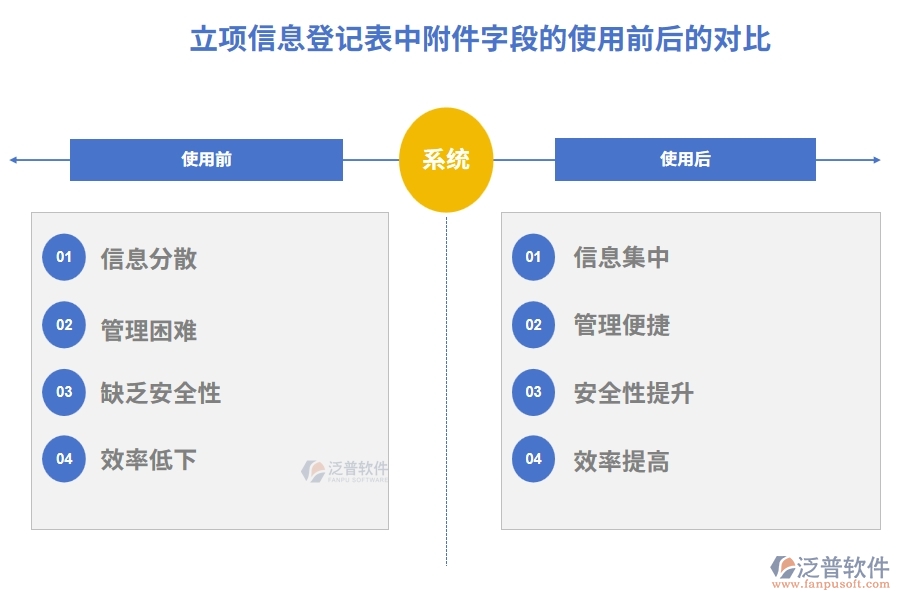 立項(xiàng)信息登記表中附件字段的使用前后的對(duì)比