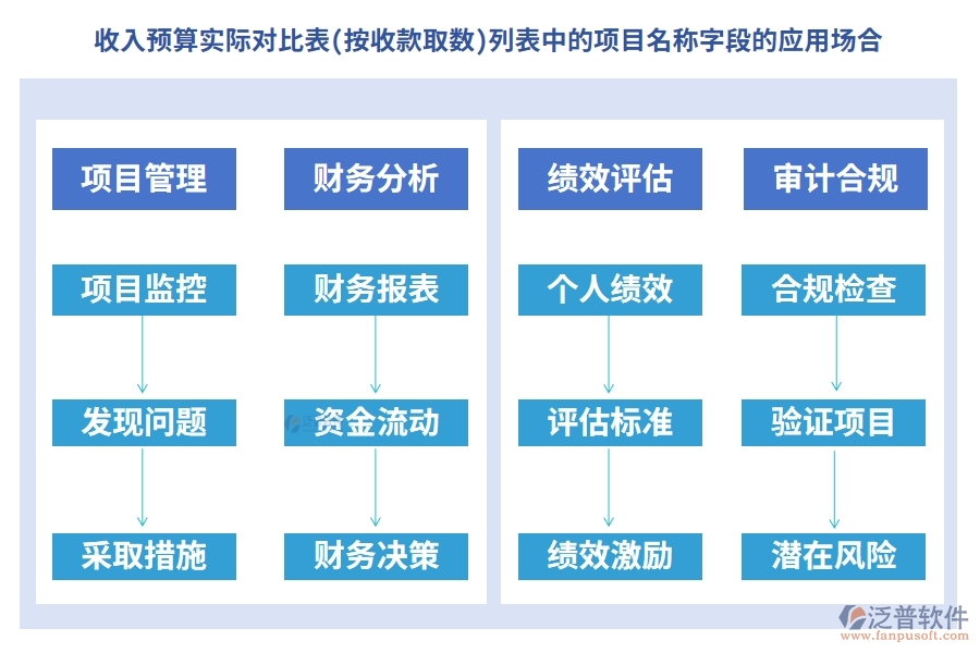 收入預(yù)算實際對比表(按收款取數(shù))列表中的項目名稱字段的應(yīng)用場合