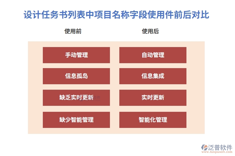 設(shè)計(jì)任務(wù)書(shū)列表中【項(xiàng)目名稱(chēng)】字段在使用工程項(xiàng)目動(dòng)態(tài)管理軟件前后對(duì)比