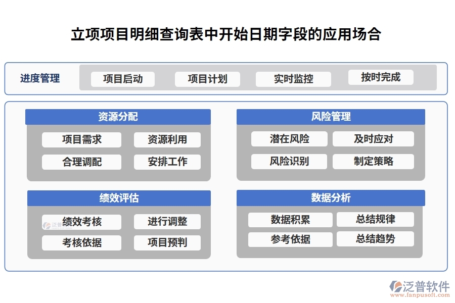 立項(xiàng)項(xiàng)目明細(xì)查詢表中【開(kāi)始日期】字段的應(yīng)用場(chǎng)合