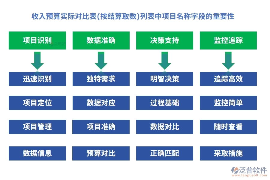 收入預算實際對比表(按結算取數(shù))列表中【項目名稱】字段的重要性