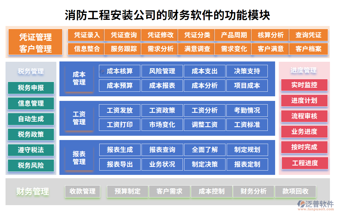 消防工程安裝公司財務(wù)軟件的功能模塊