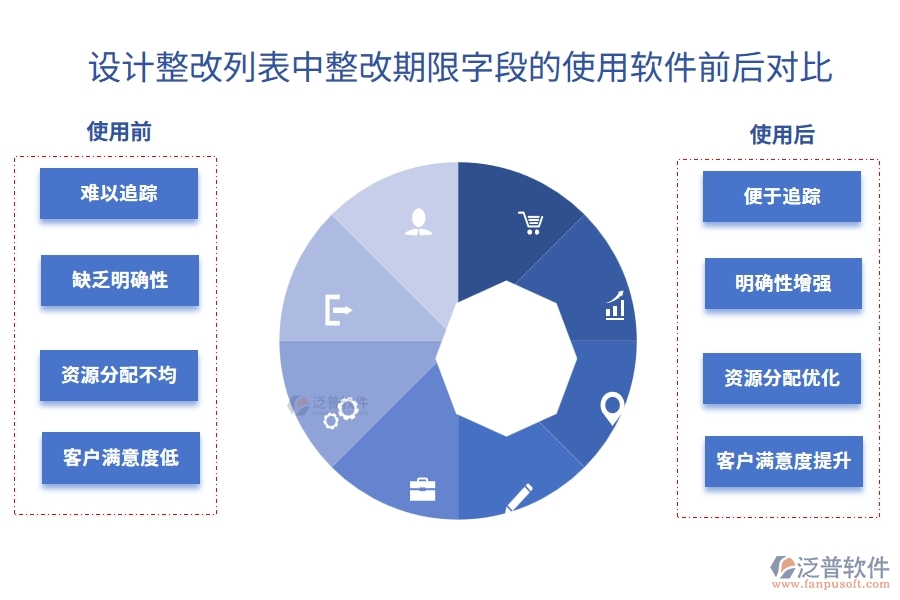 設計整改列表中【整改期限】字段在使用工程施工公司管理軟件前后的對比