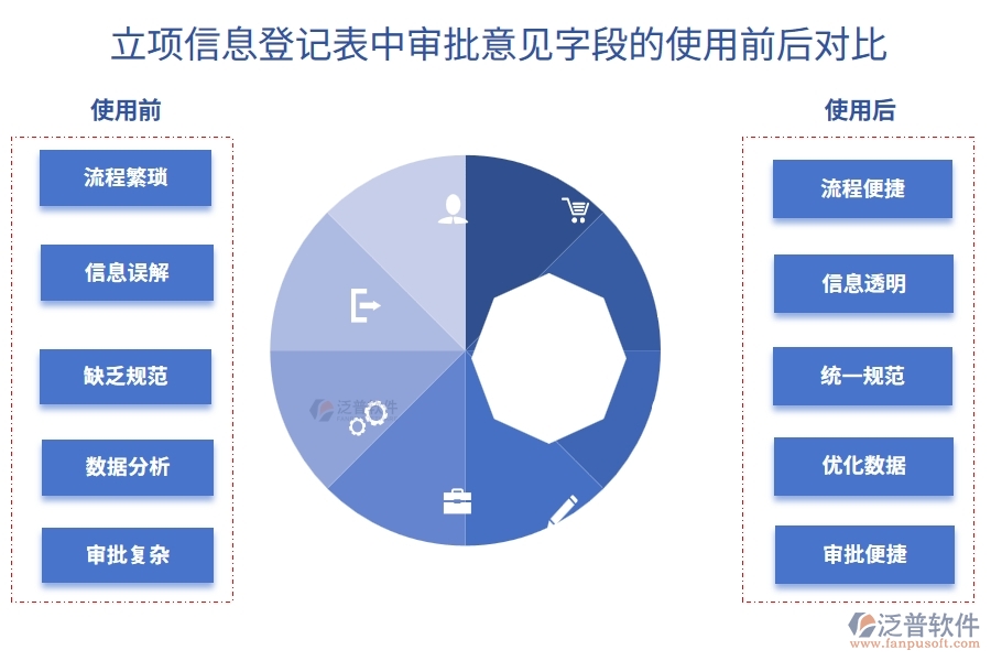 立項(xiàng)信息登記表中審批意見字段的使用前后對(duì)比