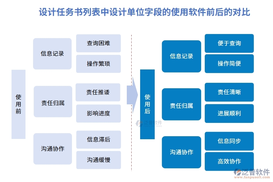 設(shè)計(jì)任務(wù)書列表中【設(shè)計(jì)單位】字段在使用工程項(xiàng)目公司軟件前后的對(duì)比