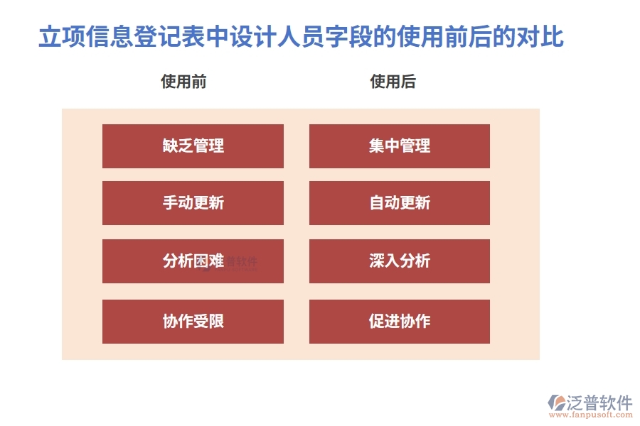 立項信息登記表中設(shè)計人員字段的使用前后的對比