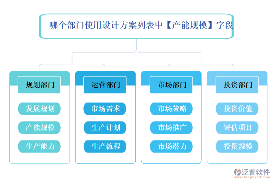 哪個部門使用設(shè)計方案列表中【產(chǎn)能規(guī)?！孔侄? width=