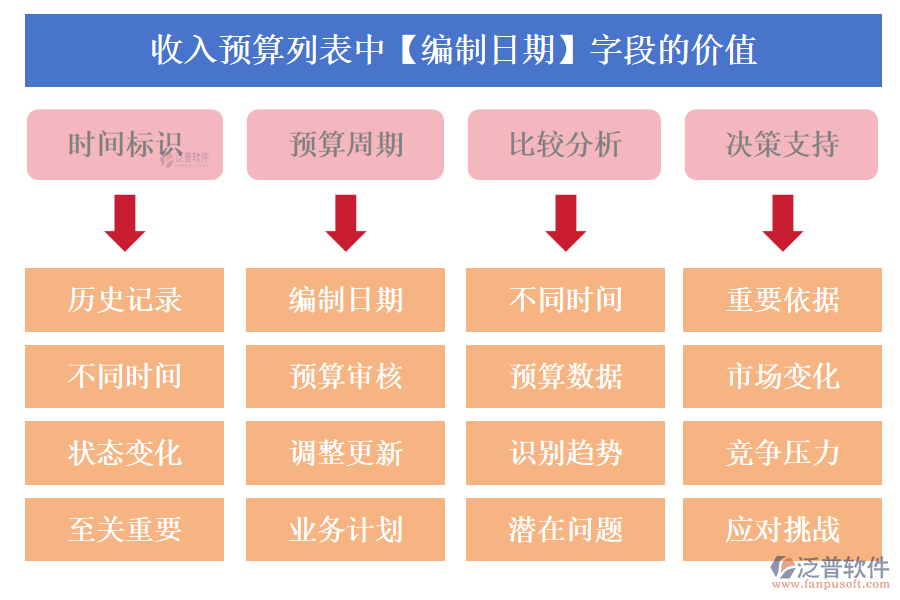 收入預(yù)算列表中【編制日期】字段的價值