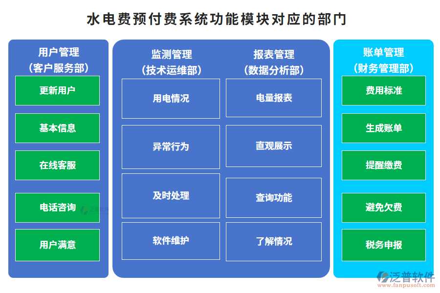 水電費(fèi)預(yù)付費(fèi)系統(tǒng)功能模塊對(duì)應(yīng)的部門(mén)