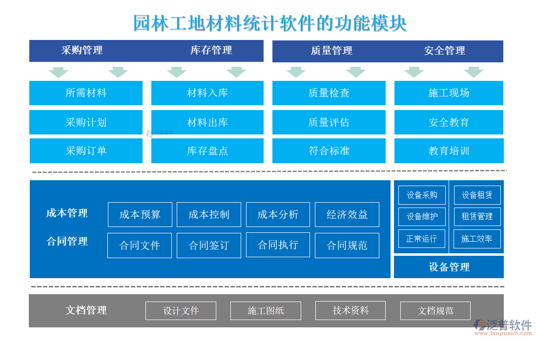 園林工地材料統(tǒng)計(jì)軟件的功能模塊