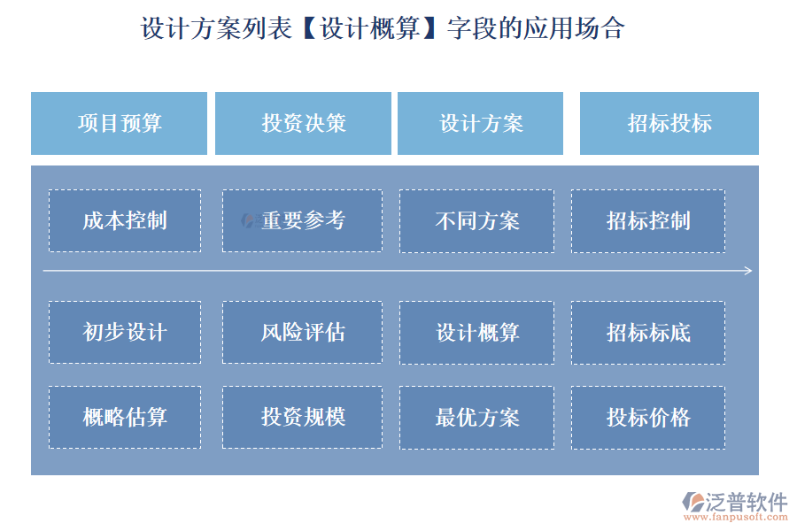設(shè)計(jì)方案列表【設(shè)計(jì)概算】字段的應(yīng)用場合