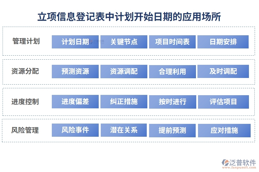 立項(xiàng)信息登記表中計(jì)劃開(kāi)始日期的應(yīng)用場(chǎng)所