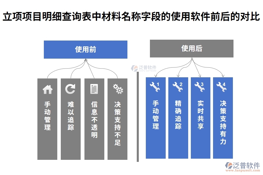 立項項目明細查詢表中【材料名稱】字段在使用工程建設(shè)單位項目管理軟件前后對比