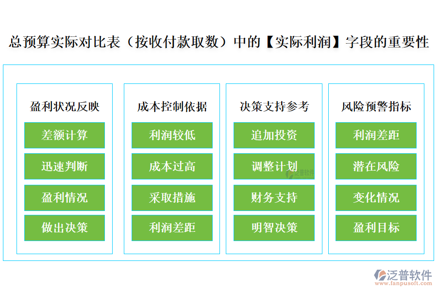 總預算實際對比表(按收付款取數(shù))中的【實際利潤】字段的重要性