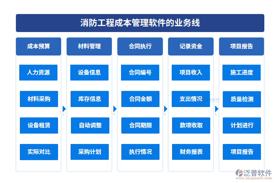 消防工程成本管理軟件的業(yè)務線