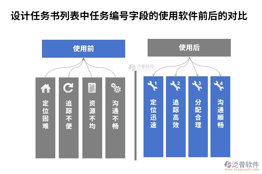 設(shè)計任務(wù)書列表中【任務(wù)編號】字段在使用工程項目查詢系統(tǒng)前后的對比