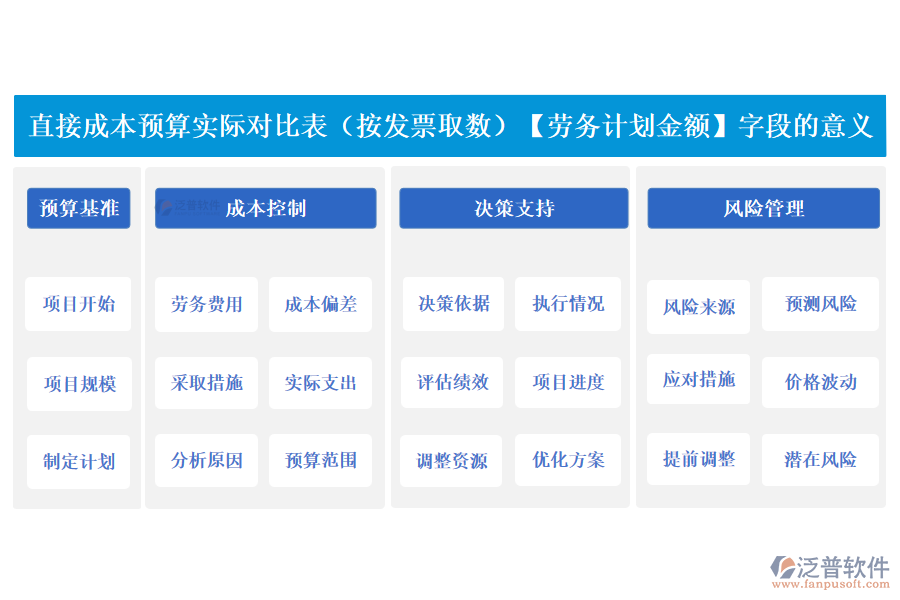 直接成本預算實際對比表(按發(fā)票取數)中【勞務計劃金額】字段的意義