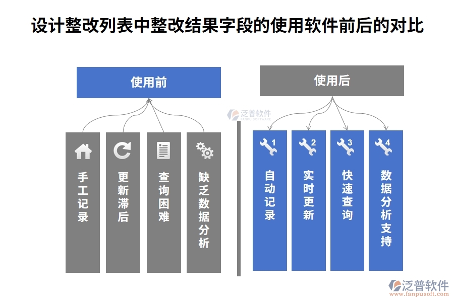設(shè)計(jì)整改列表中【整改結(jié)果】字段在使用工程施工工程管理軟件前后的對(duì)比