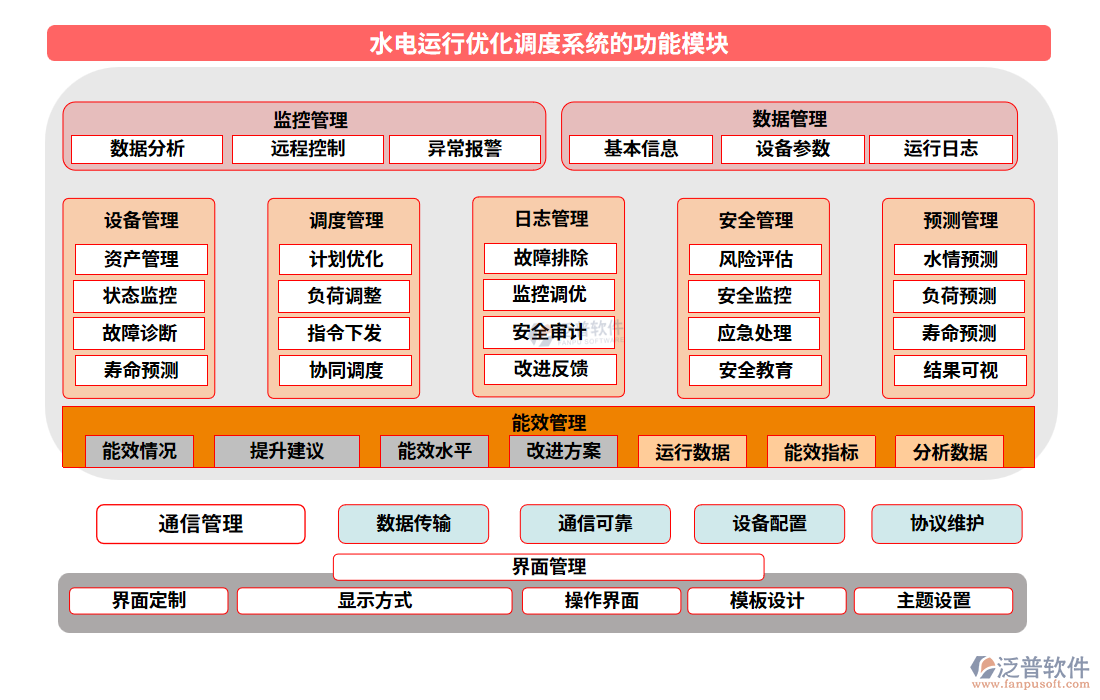 水電運行優(yōu)化調(diào)度系統(tǒng)的功能模塊
