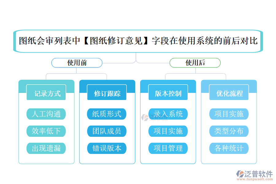 圖紙會(huì)審列表中【圖紙修訂意見(jiàn)】字段在使用工程企業(yè)項(xiàng)目管理系統(tǒng)的前后對(duì)比