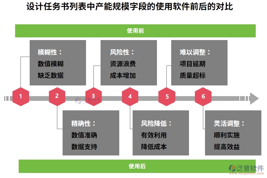 設(shè)計(jì)任務(wù)書列表中【產(chǎn)能規(guī)模】字段在使用工程項(xiàng)目目標(biāo)系統(tǒng)前后的對(duì)比