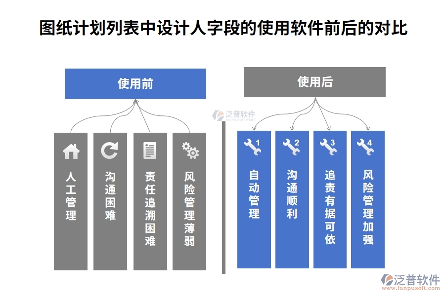 圖紙計劃列表中【設計人】字段使用工程項目自動管理系統(tǒng)的前后對比