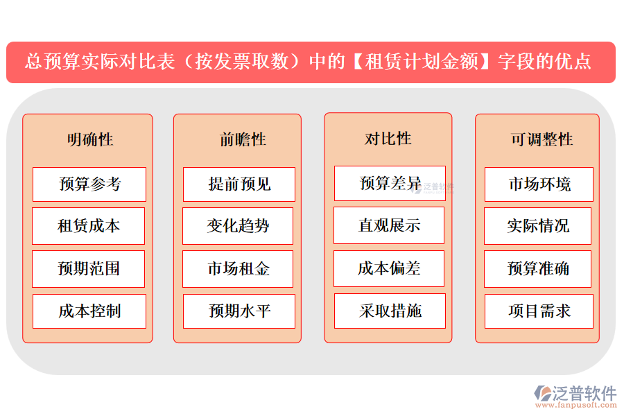 總預(yù)算實(shí)際對比表(按發(fā)票取數(shù))中的【租賃計(jì)劃金額】字段的優(yōu)點(diǎn)