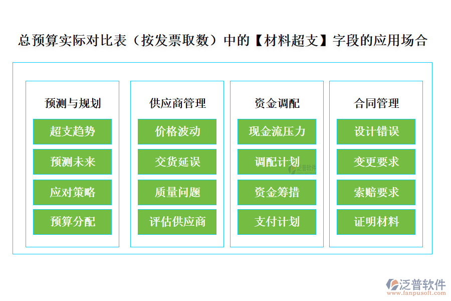 總預算實際對比表(按發(fā)票取數(shù))中的【材料超支】字段的應用場合