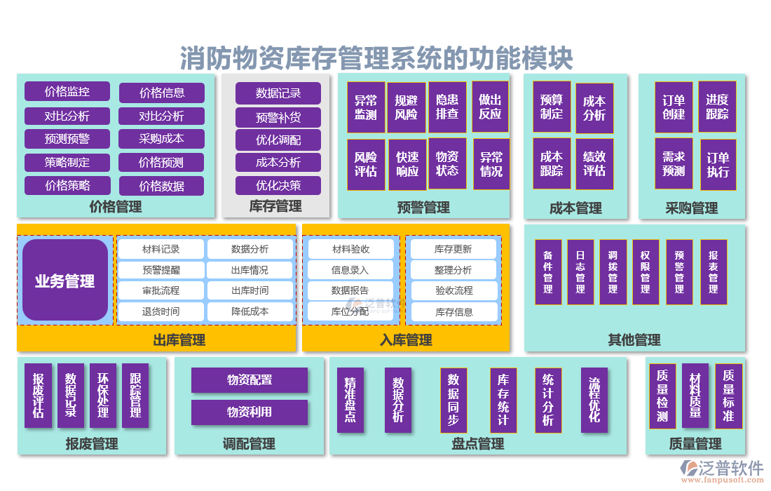 消防物資庫(kù)存管理系統(tǒng)的功能模塊