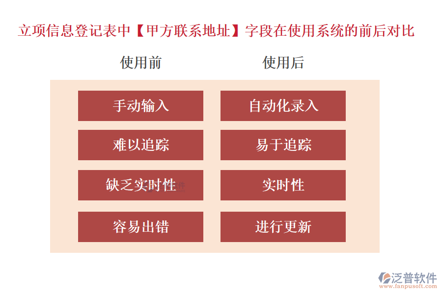 立項信息登記表中【甲方聯(lián)系地址】字段在使用工程企業(yè)項目管理系統(tǒng)的前后對比