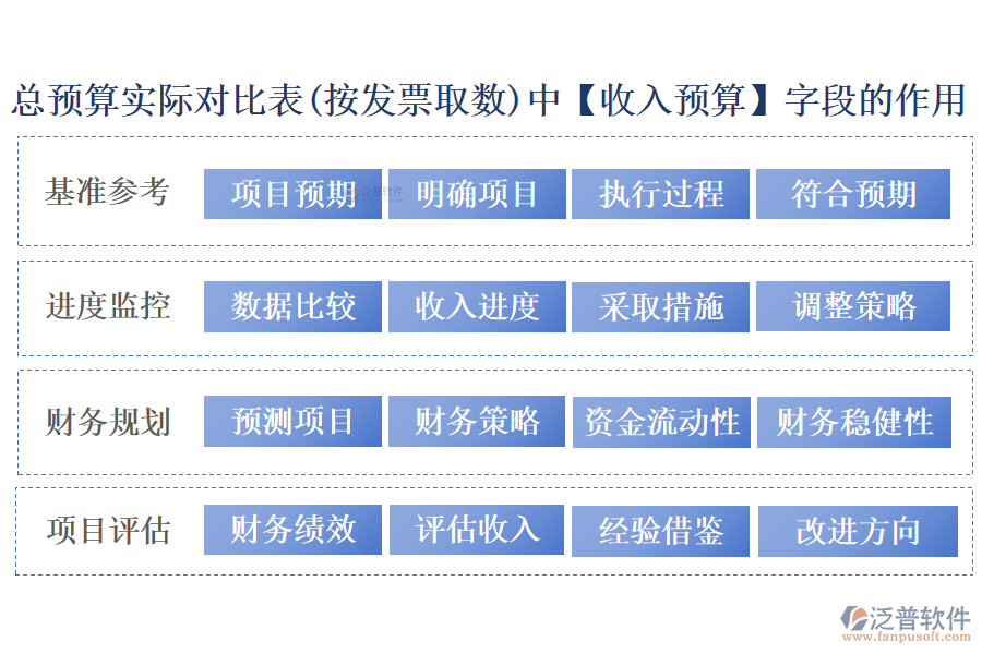 總預算實際對比表(按發(fā)票取數(shù))中【收入預算】字段的作用