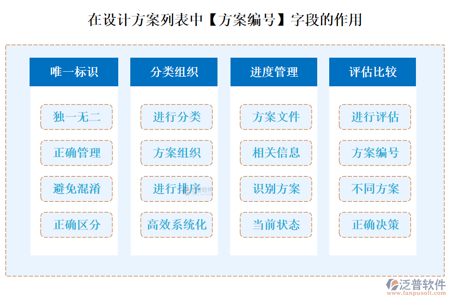 在設(shè)計方案列表中【方案編號】字段的作用
